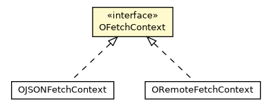 Package class diagram package OFetchContext