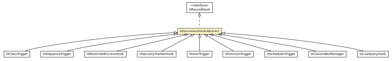 Package class diagram package ODocumentHookAbstract