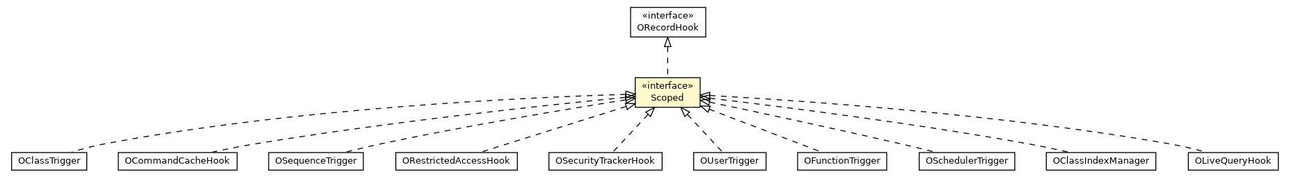 Package class diagram package ORecordHook.Scoped