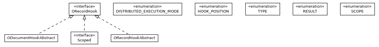Package class diagram package com.orientechnologies.orient.core.hook