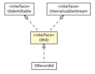 Package class diagram package ORID