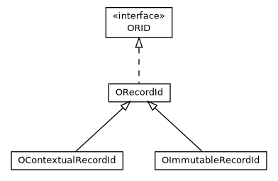 Package class diagram package com.orientechnologies.orient.core.id