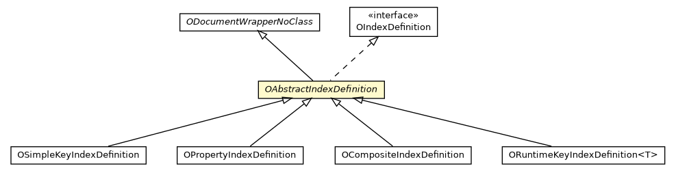 Package class diagram package OAbstractIndexDefinition