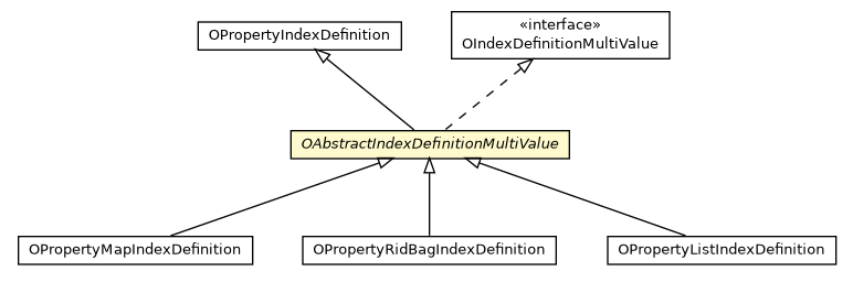 Package class diagram package OAbstractIndexDefinitionMultiValue
