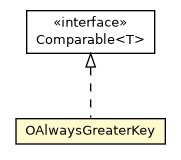 Package class diagram package OAlwaysGreaterKey