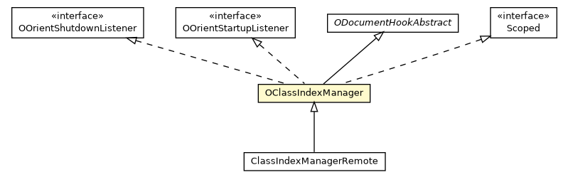Package class diagram package OClassIndexManager