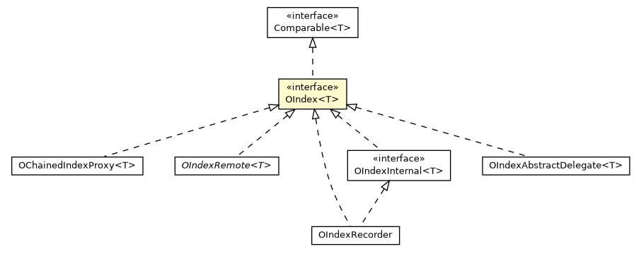 Package class diagram package OIndex
