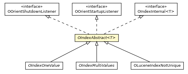 Package class diagram package OIndexAbstract