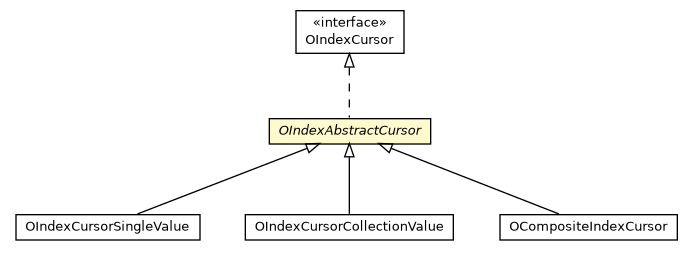 Package class diagram package OIndexAbstractCursor
