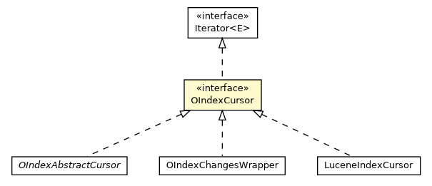 Package class diagram package OIndexCursor