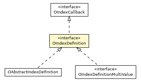 Package class diagram package OIndexDefinition