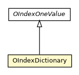Package class diagram package OIndexDictionary