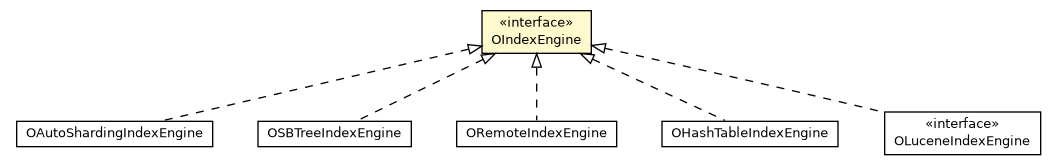 Package class diagram package OIndexEngine