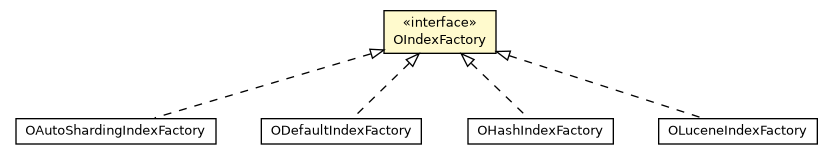 Package class diagram package OIndexFactory