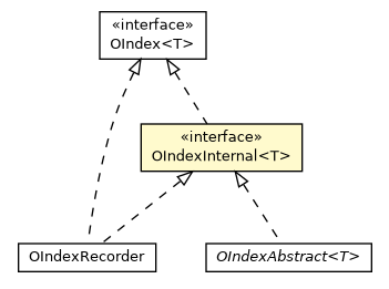Package class diagram package OIndexInternal