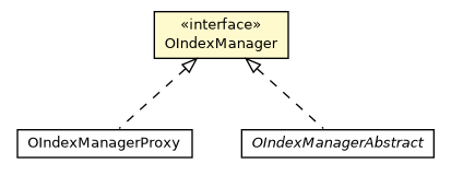 Package class diagram package OIndexManager