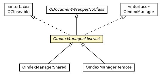 Package class diagram package OIndexManagerAbstract