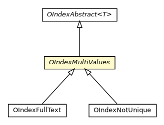 Package class diagram package OIndexMultiValues