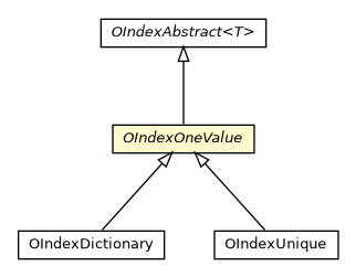 Package class diagram package OIndexOneValue