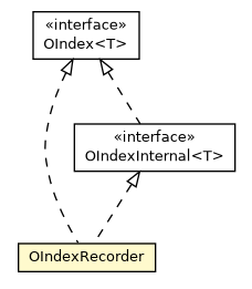 Package class diagram package OIndexRecorder
