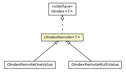 Package class diagram package OIndexRemote