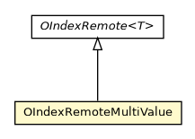 Package class diagram package OIndexRemoteMultiValue