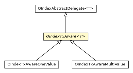 Package class diagram package OIndexTxAware