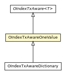 Package class diagram package OIndexTxAwareOneValue