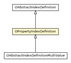 Package class diagram package OPropertyIndexDefinition