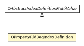 Package class diagram package OPropertyRidBagIndexDefinition