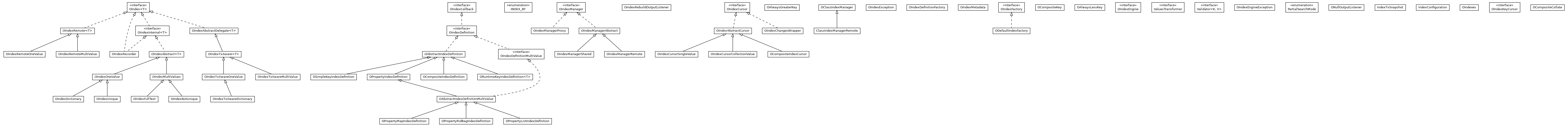 Package class diagram package com.orientechnologies.orient.core.index
