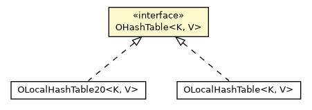 Package class diagram package OHashTable