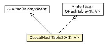 Package class diagram package OLocalHashTable20