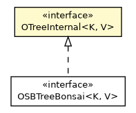 Package class diagram package OTreeInternal