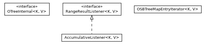 Package class diagram package com.orientechnologies.orient.core.index.sbtree