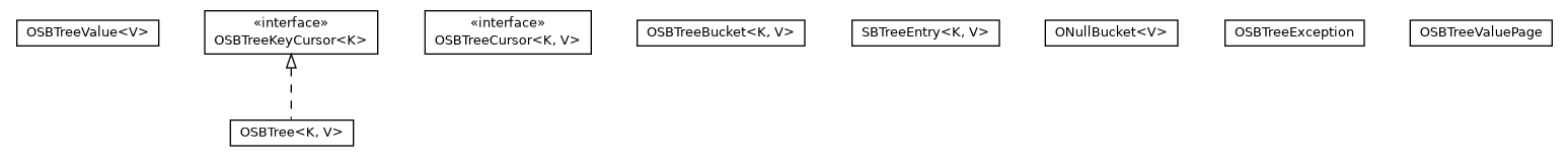 Package class diagram package com.orientechnologies.orient.core.index.sbtree.local