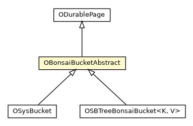 Package class diagram package OBonsaiBucketAbstract