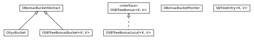 Package class diagram package com.orientechnologies.orient.core.index.sbtreebonsai.local