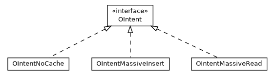 Package class diagram package com.orientechnologies.orient.core.intent