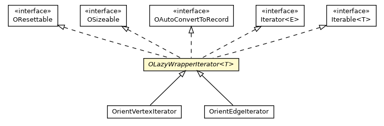 Package class diagram package OLazyWrapperIterator