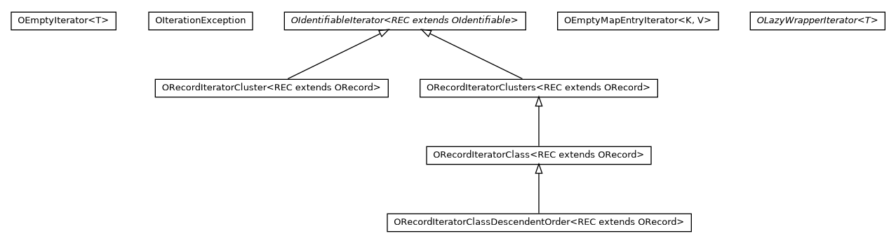 Package class diagram package com.orientechnologies.orient.core.iterator