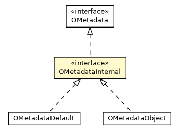 Package class diagram package OMetadataInternal