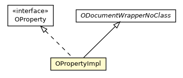 Package class diagram package OPropertyImpl