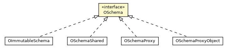 Package class diagram package OSchema