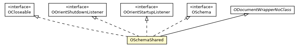 Package class diagram package OSchemaShared