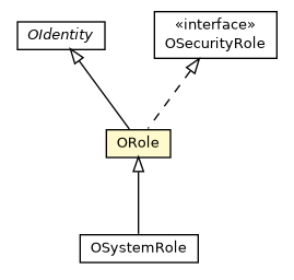 Package class diagram package ORole