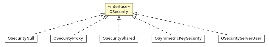Package class diagram package OSecurity