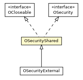 Package class diagram package OSecurityShared