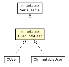 Package class diagram package OSecurityUser
