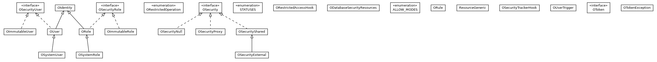 Package class diagram package com.orientechnologies.orient.core.metadata.security
